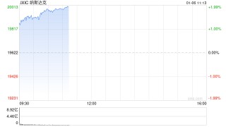 早盘：美股继续上扬 纳指上涨超1.4%