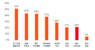 居民个人养老规划翻开新的一页——个人养老金储备情况调查结果分析