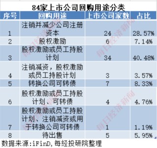 A股十月回购榜：晨光生物回购注销比例超9%，“招商系”回购议案尚未全部过会