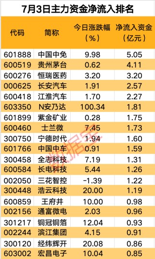 主力资金丨主力尾盘大幅买入这些股