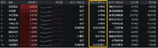 险守3000点！核心资产人气攀升，A50ETF华宝（159596）买盘强劲！半导体逆市狂飙，外资投行积极看多