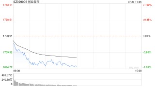 午评：沪指半日跌0.59% 无人驾驶概念逆势活跃