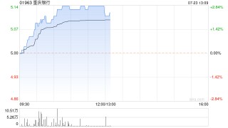 内银股早盘普遍上扬 重庆银行及邮储银行均涨超2%