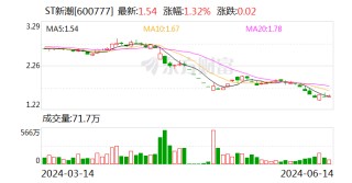 ST新潮回复问询函：销售数据真实准确 将加强内控完善子公司管理