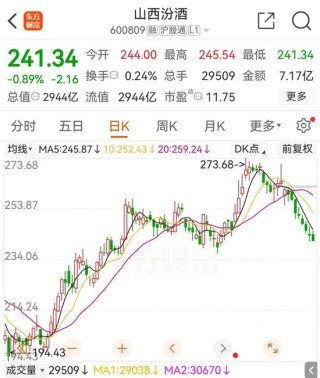 月刊[添盈聚富]华润系减持，山西汾酒董事长袁清茂回应：本次减持不会改变对公司的高度认可