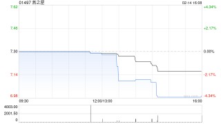 燕之屋发盈警 预期年度净利润同比下降约15%至25%