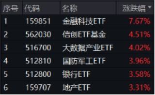 重整旗鼓！财政部发声，利好哪些方向？华为纯血鸿蒙正式公测，金融科技ETF（159851）涨7.67%交投创新高