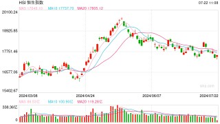 快讯：港股三大指数探底回升 科网股、教育股、CXO概念股走强
