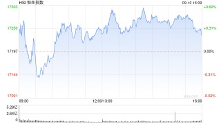收评：恒指涨0.22% 恒生科指涨0.41%内房股集体重挫