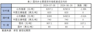纸浆专题 | 下游需求不佳，或持续拖累浆价