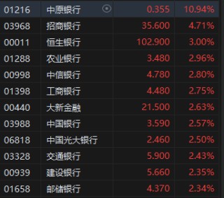 收评：恒指涨2.59% 恒生科指涨2.32%地产股全线上涨