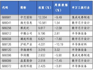 华安基金科创板ETF周报：科创板三季度业绩出现增长势头，科创50指数上周下跌5.19%