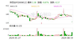 陕西金叶上半年净利润同比增长37.61%