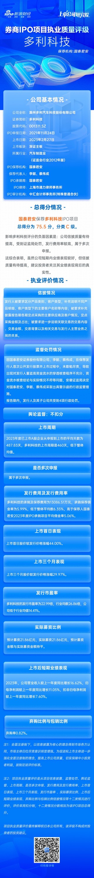 哔哩哔哩[斗金在线]国泰君安保荐多利科技IPO项目质量评级C级 保荐券商及两名保代因未勤勉尽责遭警示 信息披露有提升空间