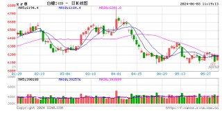 月记[金元速配]巴西中南部：5月上半月产糖256.7万吨，同比增加0.97%