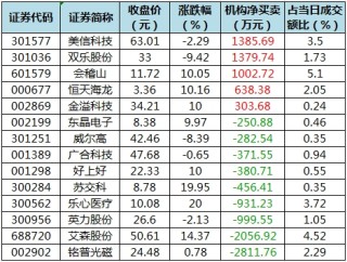 主力资金加仓食品饮料、建筑装饰等行业 北向资金连续8日净卖出