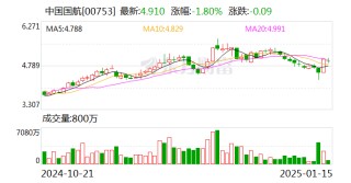 中国国航：2024年12月旅客周转量同比上升14.1%