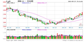 搜狐::金牛网期货收评：玻璃涨超3%，沪银、燃油、沪锌涨2%，工业硅跌超3%，烧碱跌近2%；玻璃防范基差升水风险