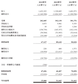 宏信超市，来自江苏扬州，递交IPO招股书，拟香港上市，绰耀资本独家保荐