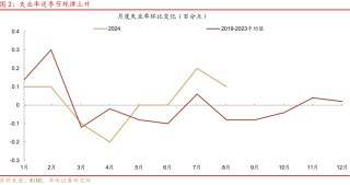 华西证券研究所：8月经济，三点变化