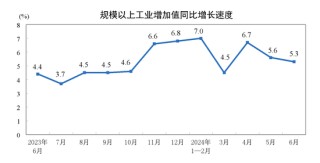 2024年6月份规模以上工业增加值增长5.3%