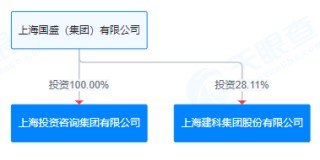 上海建科拟获上咨集团100%股权，上交所发函问询交易必要性