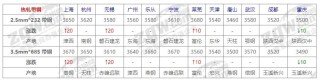 10月31日全国钢材价格！