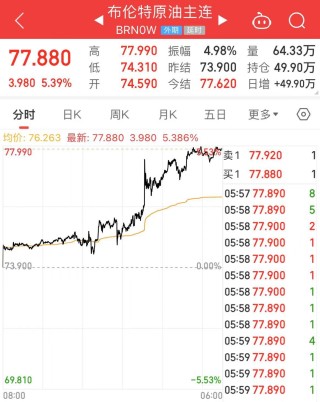 原油暴涨！布油涨超5%，发生了什么？美股三大指数下跌！热门中概股回调
