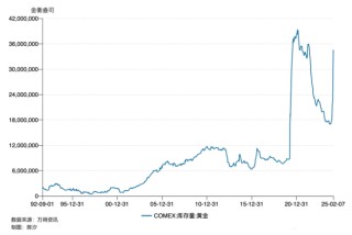 世界最大黄金期货交易所黄金库存三个月涨了100%，意味着什么？
