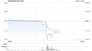财达证券午后大幅跳水 盘中跌超7%