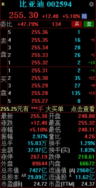 A股比亚迪盘中涨超5% 欧洲对比亚迪加税税率低于竞争车企