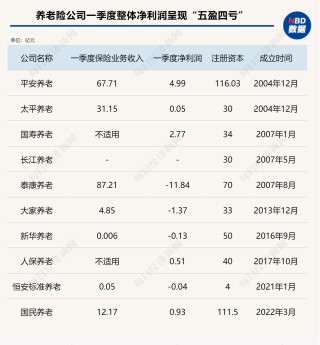 9家养老险公司一季度净亏损逾4亿，转型调整下，养老险公司路向何方？