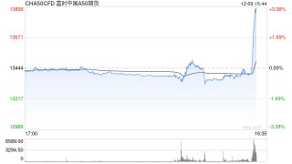 快讯：富时A50中国指数期货短时间快速拉升，日内涨超3%！