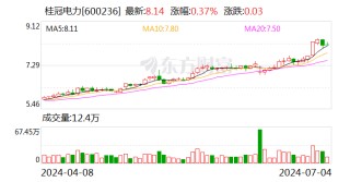 桂冠电力：上半年净利预增约51.93%至62.88%