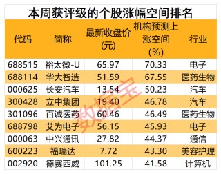 近18亿元大动作，银发经济第一股开启内部整合！“科特估”走强，车规芯片龙头获看好
