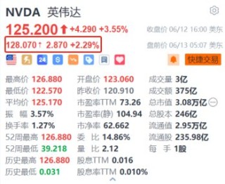 美股异动｜英伟达盘前涨约2.3% 一季度全球独立显卡市场份额升至88%