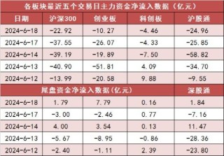 【18日资金路线图】两市主力资金净流出超41亿元 汽车等行业实现净流入
