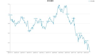 面对贸易冲突与内部动荡双重夹击 欧元能否在2025年底迎来转机？