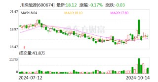 川投能源：前三季度净利润同比增长15.1%