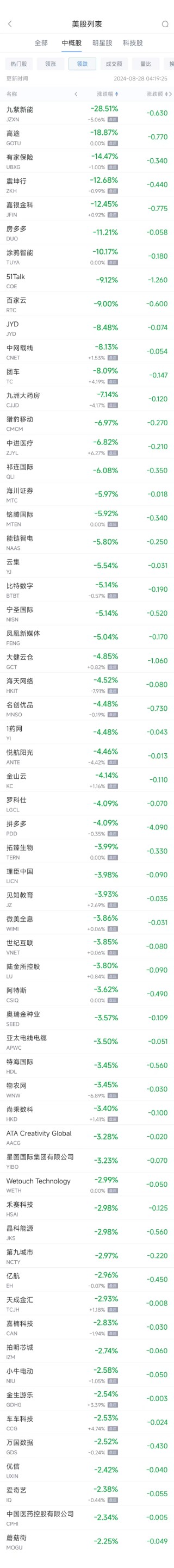 周二热门中概股涨跌不一 携程涨8.6%，拼多多跌4.1%