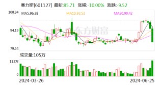 赛力斯回应股价跌停：市场的正常波动和表现 对市场传言“并不知情”