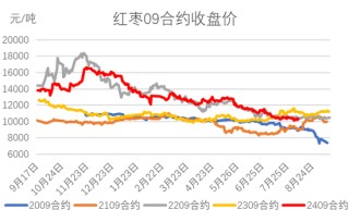 红枣：销区现货到货量持续 价格回调