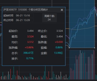 “国家队”久违发力，3000点仍失守！原来夏至真的适合“吃面”