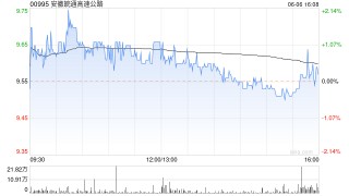 安徽皖通高速公路将于7月12日派发末期股息每股0.601元