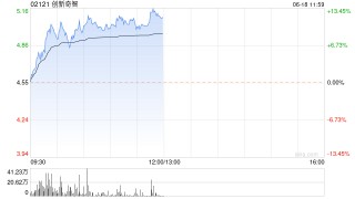 创新奇智大涨逾13% 机构指公司AI+制造业持续驱动力充足