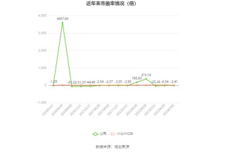 华闻集团：预计2024年上半年亏损5400万元-7400万元