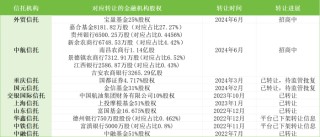宝盈基金25%被挂牌，信托公司加速出清中小金融机构股权，价值或受影响