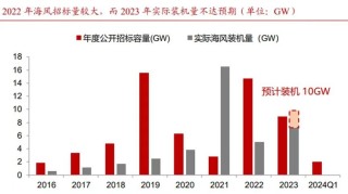 起帆电缆业绩预减逾60% 被奉为风电最佳成长性赛道的海缆标的当下质地如何？