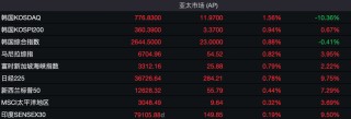 变盘信号来了？A股尾盘，ETF放量进场！亚太市场集体上涨！