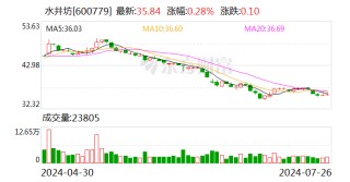 上市酒企首份半年报出炉 水井坊经营数据释放哪些信号
